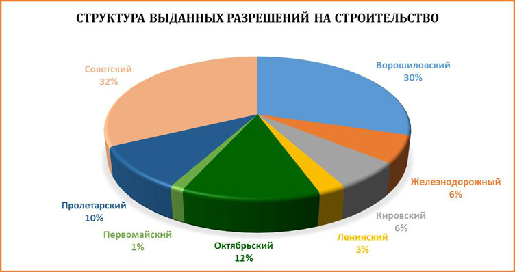 Главные итоги рынка недвижимости Ростова: цены выросли, а предложений стало меньше - фото 7