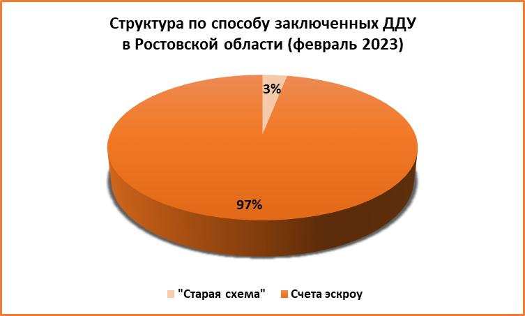 В феврале в Ростовской области количество сделок с недвижимостью снизилось почти на треть - фото 6