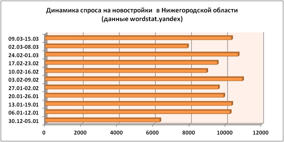 Спрос на нижегородские новостройки в экономических реалиях 2020 года 