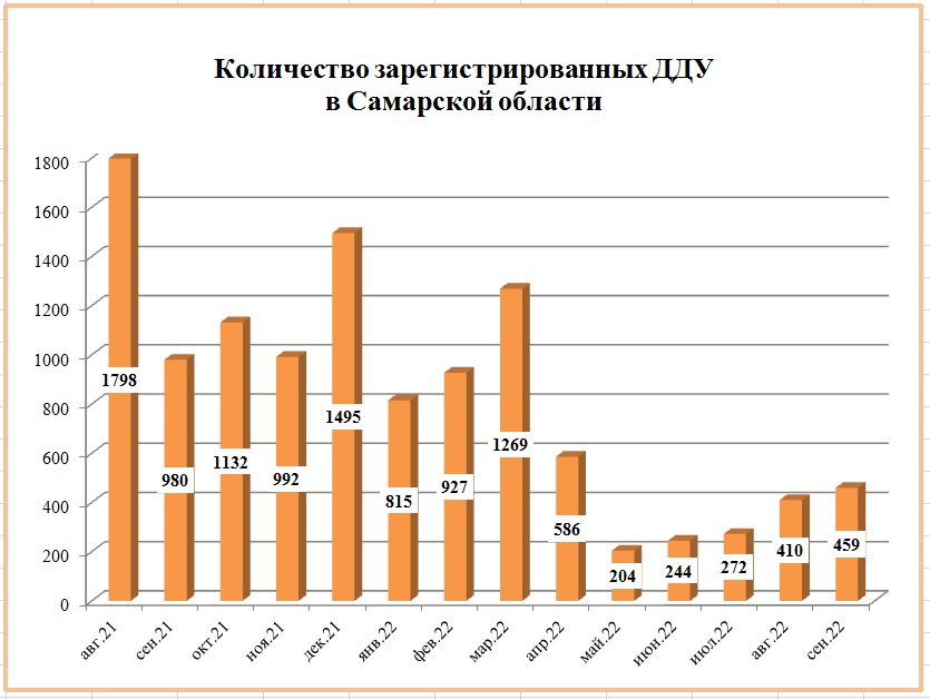 Продажи новостроек в Самарской области в сентябре выросли почти на 12% - фото 2