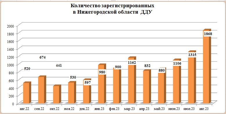 Число ДДУ в Нижегородской области выросло более чем на 40% в августе - фото 1