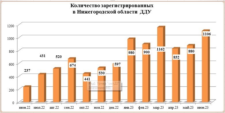Число заключенных ДДУ в Нижегородской области выросло на четверть в июне - фото 2