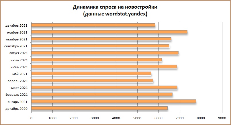 Итоги 2021 года на рынке первичного жилья в Воронеже - фото 2