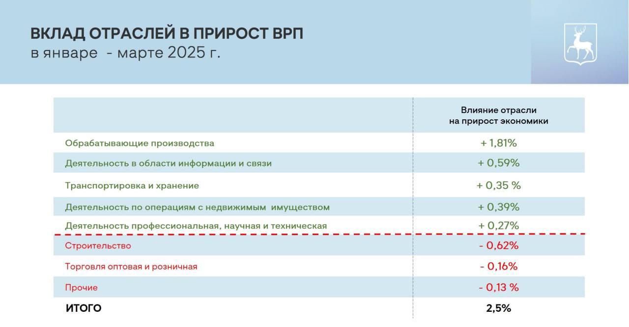 Доля стройотрасли сократилась в ВРП Нижегородской области с начала 2025 года - фото 2