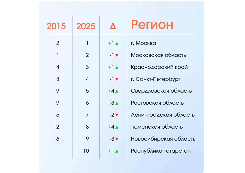 Ростовская область поднялась на 13 позиций в топе по строительству МКД - фото 1