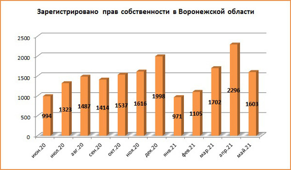 В мае текущего года в Воронежской области снизилось количество ДДУ