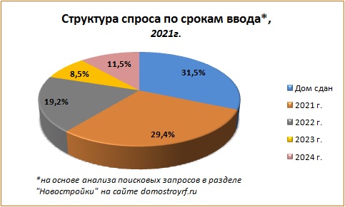 Итоги 2021 года на рынке первичного жилья в Воронеже - фото 8