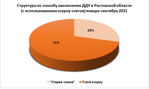 С начала года в Ростовской области заключили более 20,1 тыс. договоров долевого участия - фото 3
