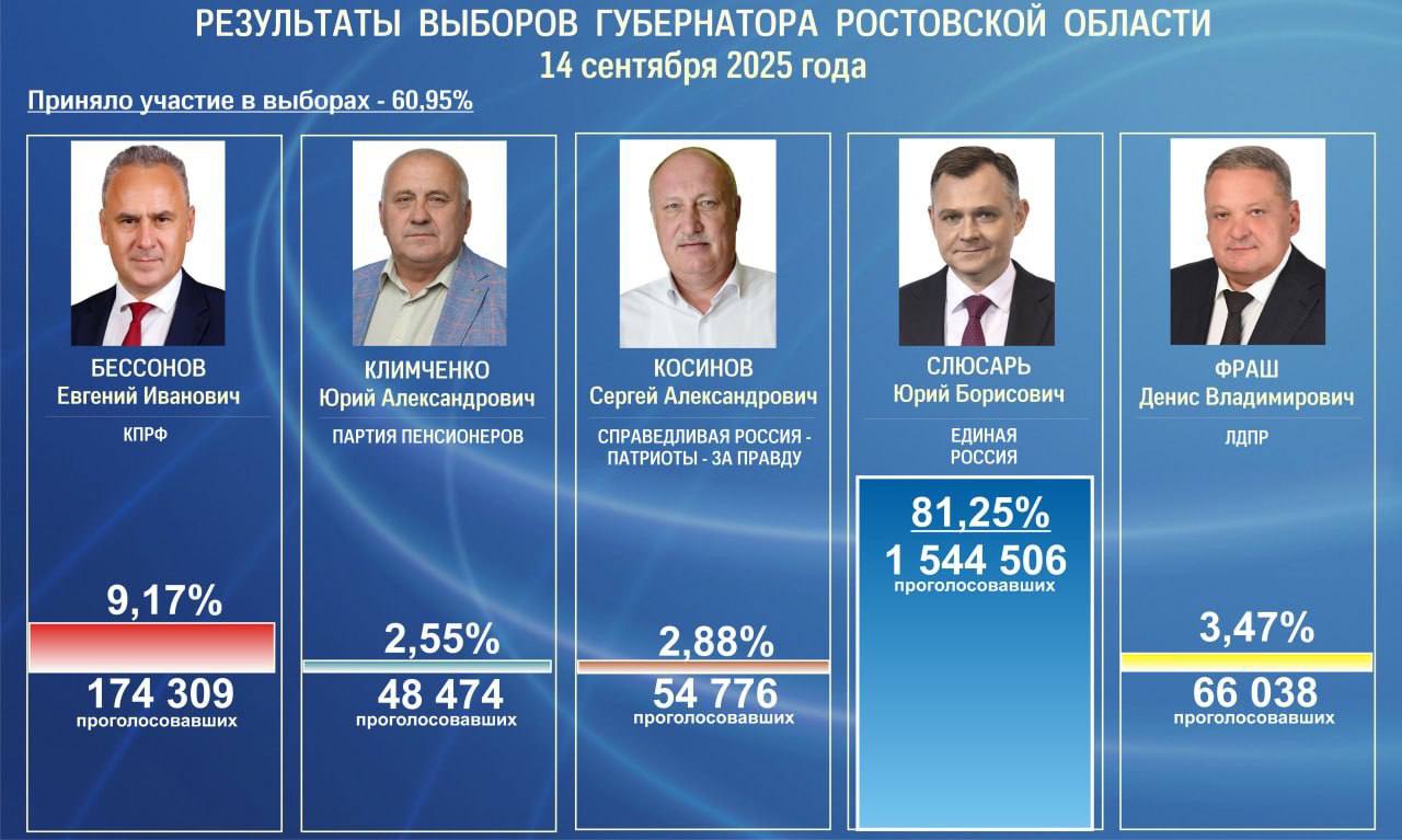 ЦИК: на выборах губернатора Дона победил Юрий Слюсарь - фото 1