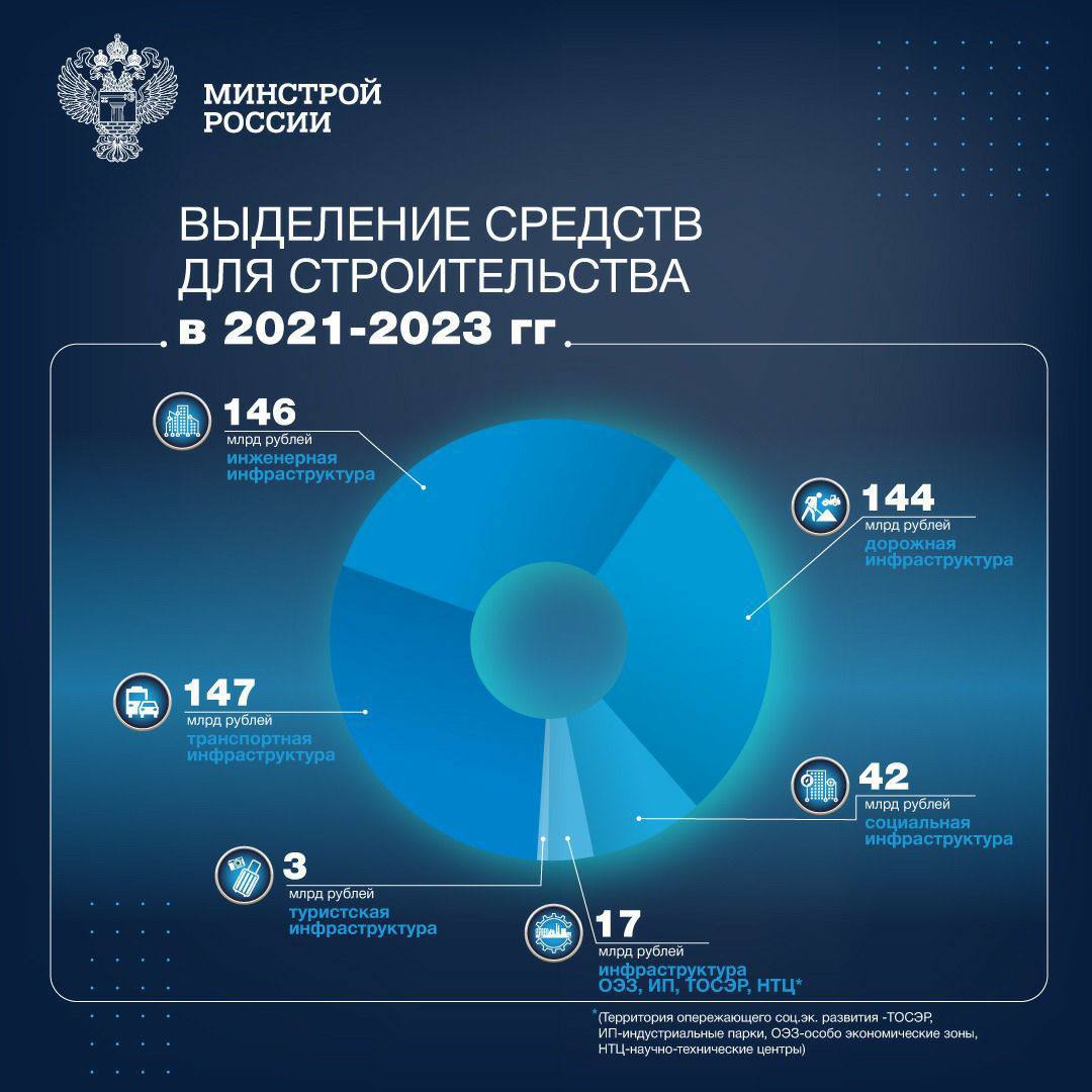 Нижегородская область получит десятую часть от 1 трлн бюджетных кредитов, распределенных правительством РФ - фото 1